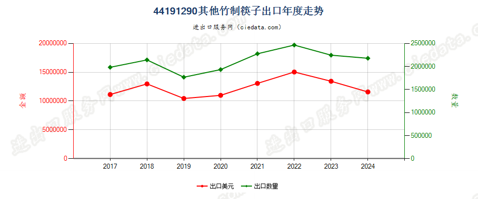 44191290其他竹制筷子出口年度走势图