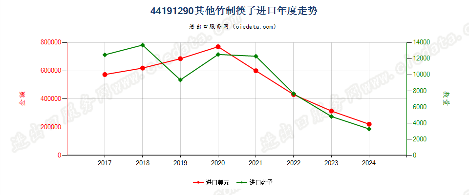 44191290其他竹制筷子进口年度走势图