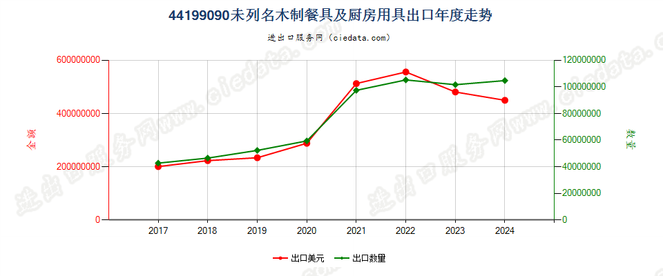 44199090未列名木制餐具及厨房用具出口年度走势图