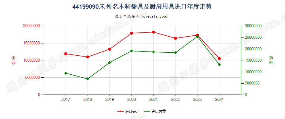 44199090未列名木制餐具及厨房用具进口年度走势图