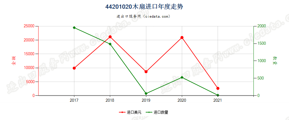 44201020(2022STOP)木扇进口年度走势图
