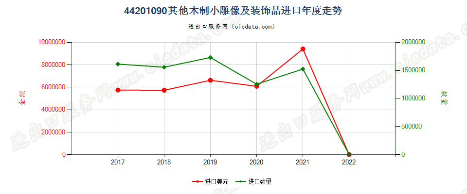 44201090(2022STOP)其他木制小雕像及装饰品进口年度走势图