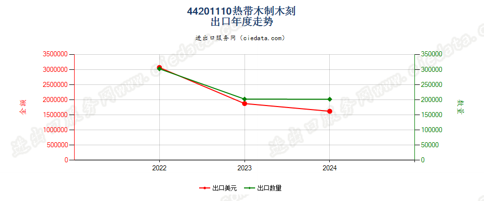 44201110热带木制木刻出口年度走势图