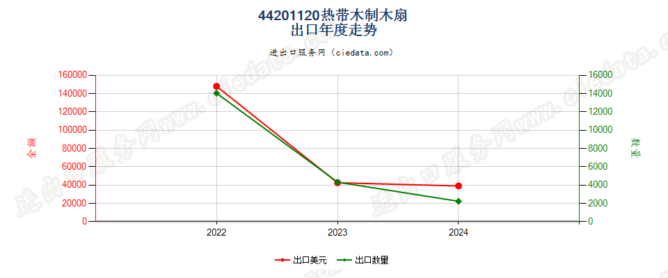 44201120热带木制木扇出口年度走势图