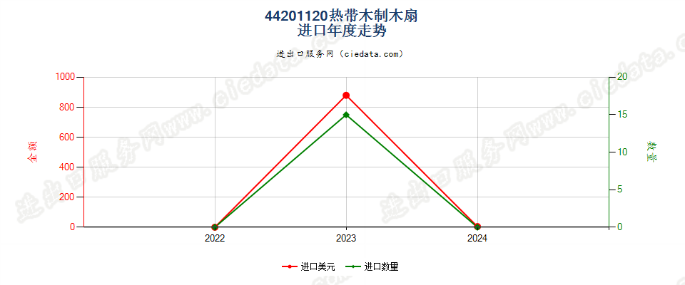 44201120热带木制木扇进口年度走势图