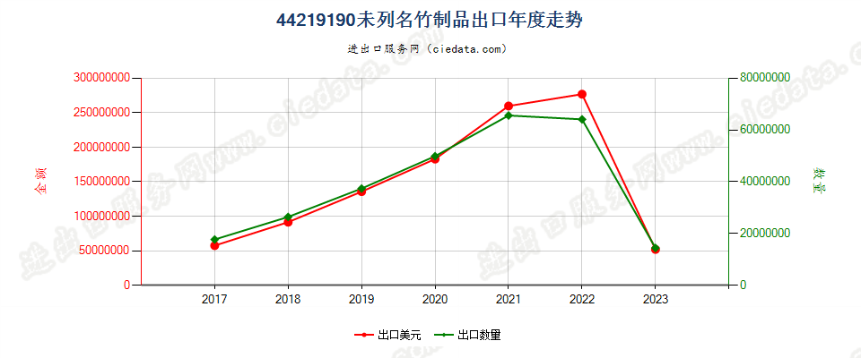 44219190未列名竹制品出口年度走势图