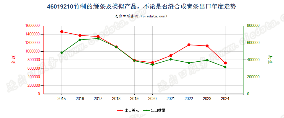 46019210竹制的缏条及类似产品，不论是否缝合成宽条出口年度走势图