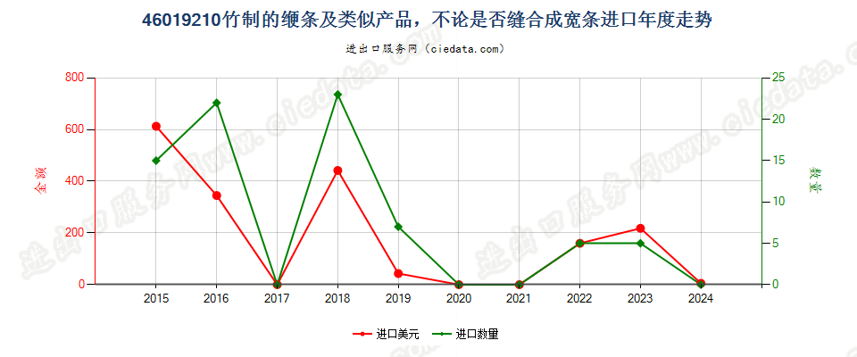 46019210竹制的缏条及类似产品，不论是否缝合成宽条进口年度走势图