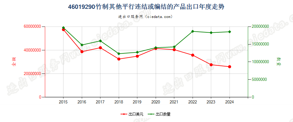 46019290竹制其他平行连结或编结的产品出口年度走势图