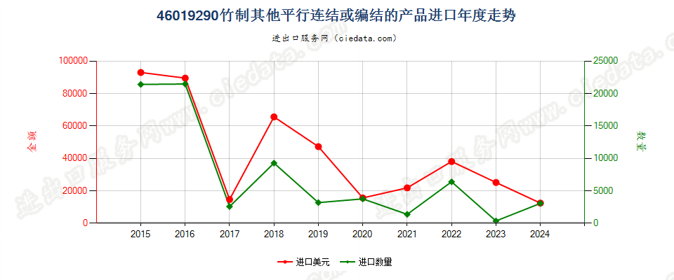 46019290竹制其他平行连结或编结的产品进口年度走势图