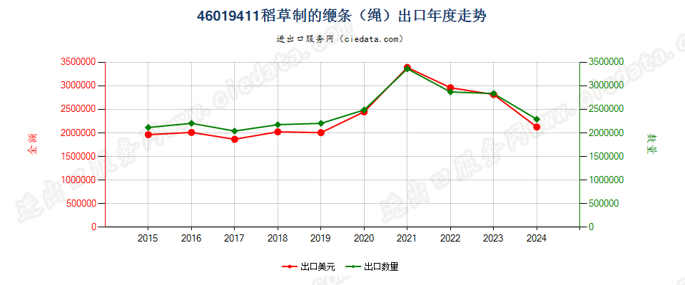 46019411稻草制的缏条（绳）出口年度走势图