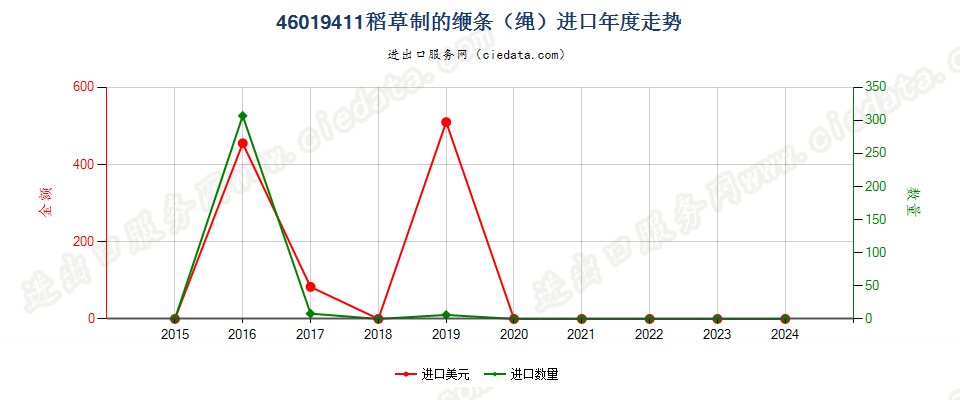 46019411稻草制的缏条（绳）进口年度走势图