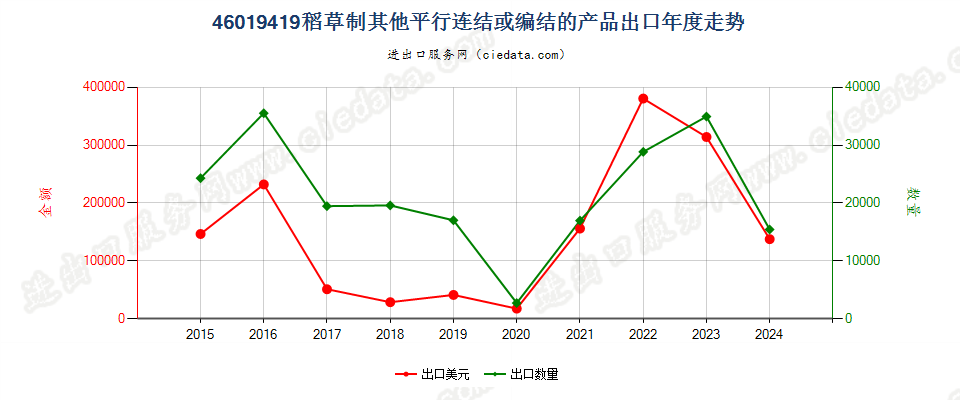 46019419稻草制其他平行连结或编结的产品出口年度走势图