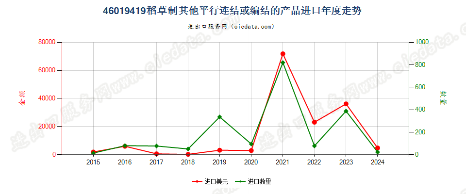 46019419稻草制其他平行连结或编结的产品进口年度走势图