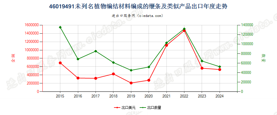 46019491未列名植物编结材料编成的缏条及类似产品出口年度走势图