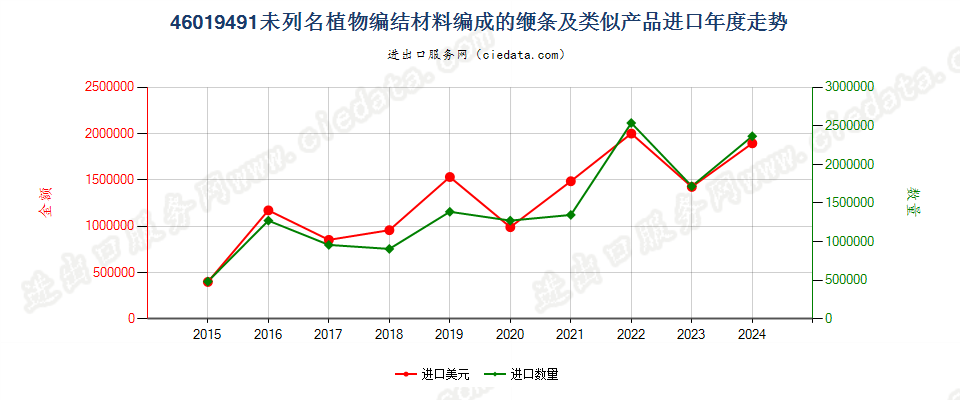 46019491未列名植物编结材料编成的缏条及类似产品进口年度走势图