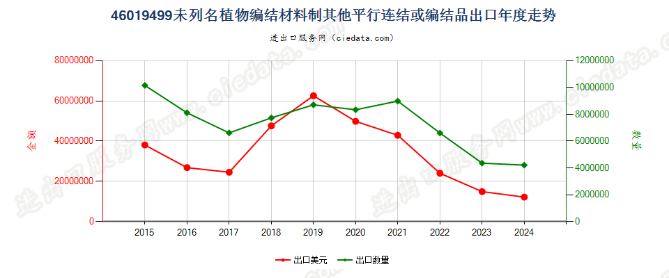 46019499未列名植物编结材料制其他平行连结或编结品出口年度走势图