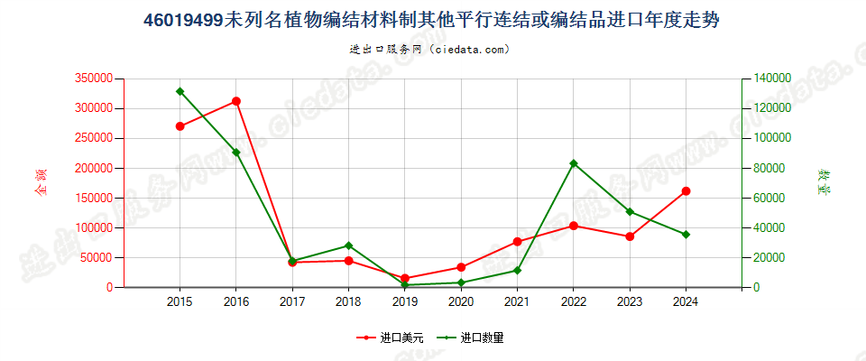 46019499未列名植物编结材料制其他平行连结或编结品进口年度走势图