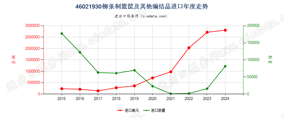 46021930柳条制篮筐及其他编结品进口年度走势图