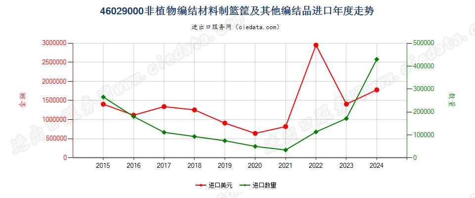 46029000非植物编结材料制篮筐及其他编结品进口年度走势图