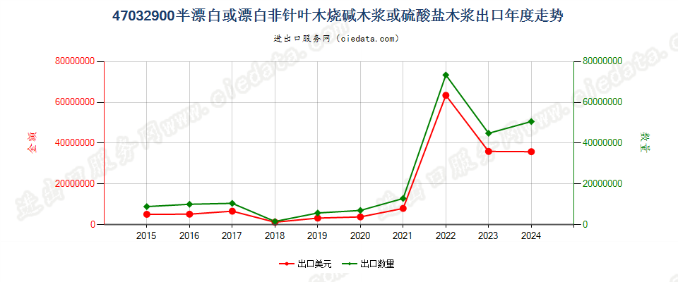 47032900半漂白或漂白非针叶木烧碱木浆或硫酸盐木浆出口年度走势图