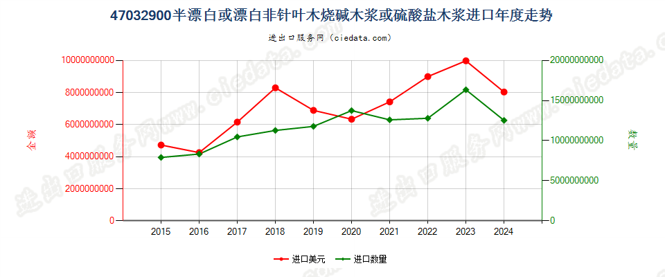 47032900半漂白或漂白非针叶木烧碱木浆或硫酸盐木浆进口年度走势图