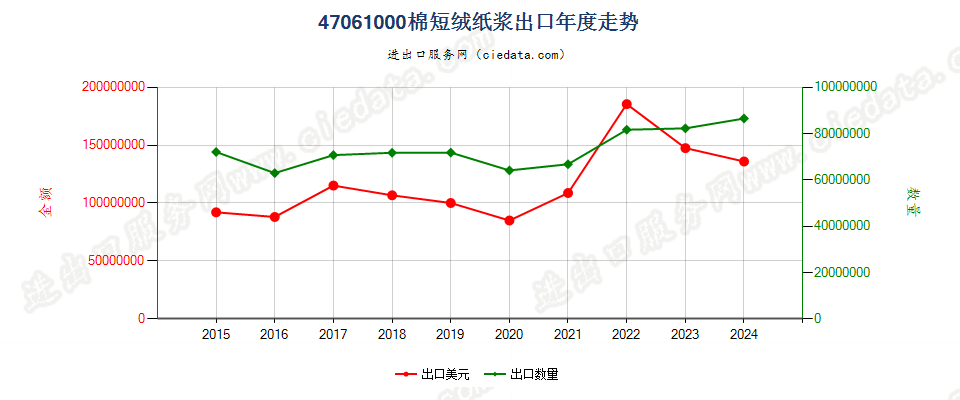 47061000棉短绒纸浆出口年度走势图