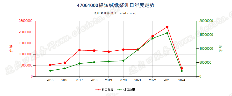 47061000棉短绒纸浆进口年度走势图