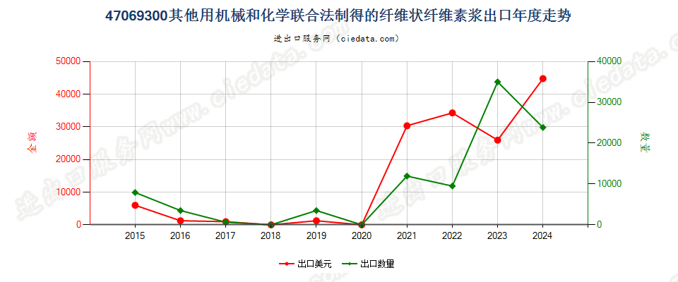 47069300其他用机械和化学联合法制得的纤维状纤维素浆出口年度走势图