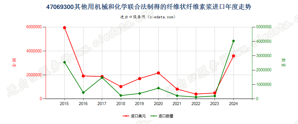 47069300其他用机械和化学联合法制得的纤维状纤维素浆进口年度走势图