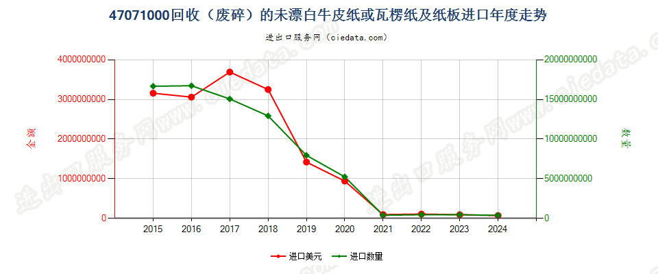 47071000回收（废碎）的未漂白牛皮纸或瓦楞纸及纸板进口年度走势图