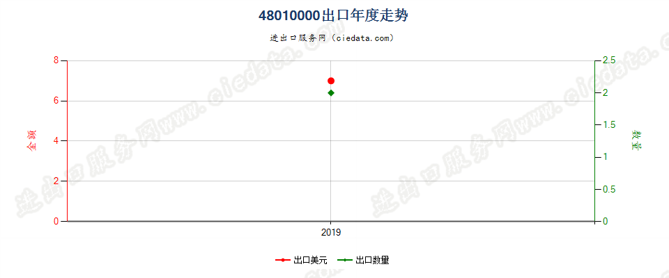 48010000(2017STOP)成卷或成张的新闻纸出口年度走势图