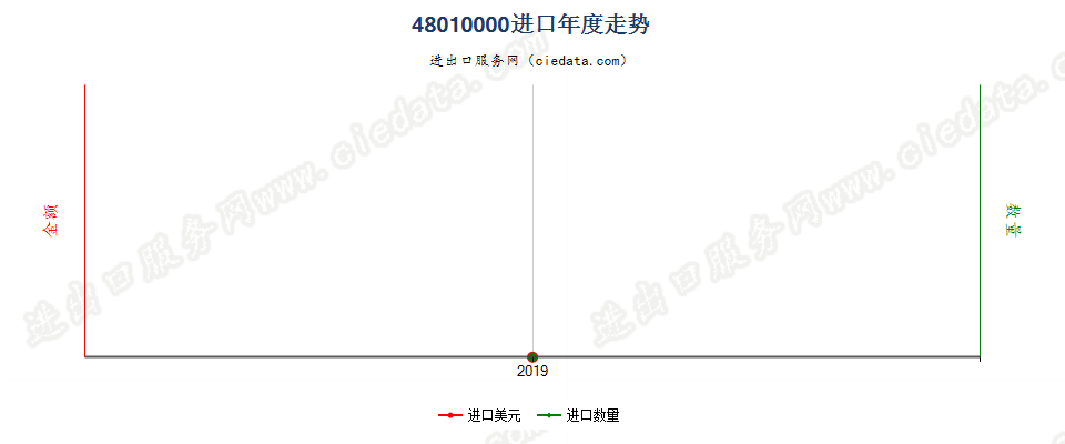 48010000(2017STOP)成卷或成张的新闻纸进口年度走势图