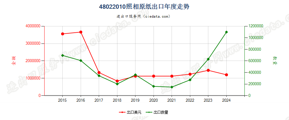 48022010照相原纸出口年度走势图