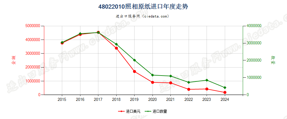 48022010照相原纸进口年度走势图