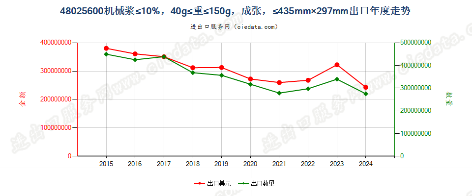 48025600其他未涂书写印刷纸，机械浆≤10%，40g≤重≤150g，成张，≤435mm×297mm出口年度走势图