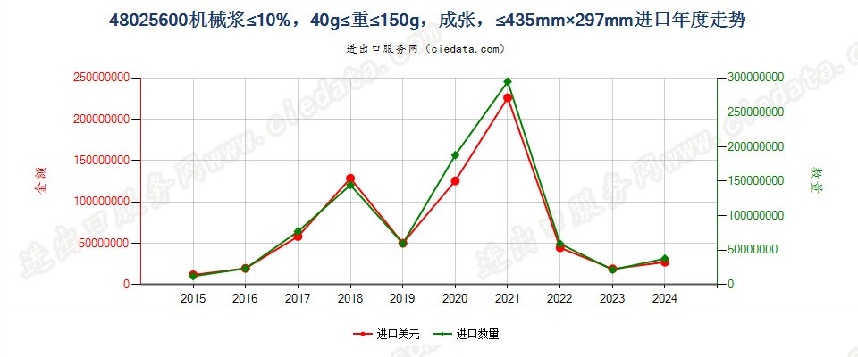 48025600其他未涂书写印刷纸，机械浆≤10%，40g≤重≤150g，成张，≤435mm×297mm进口年度走势图