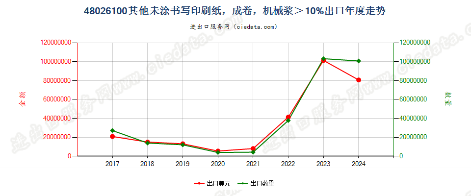 48026100其他未涂书写印刷纸，成卷，机械浆＞10%出口年度走势图