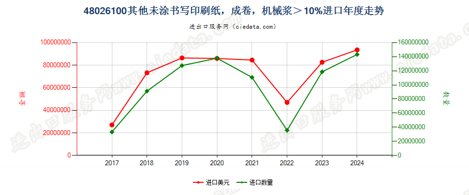 48026100其他未涂书写印刷纸，成卷，机械浆＞10%进口年度走势图