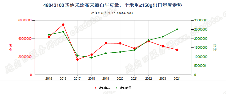 48043100其他未涂布未漂白牛皮纸，平米重≤150g出口年度走势图