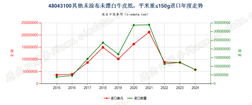 48043100其他未涂布未漂白牛皮纸，平米重≤150g进口年度走势图