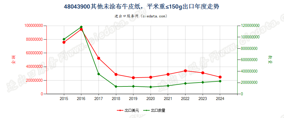 48043900其他未涂布牛皮纸，平米重≤150g出口年度走势图