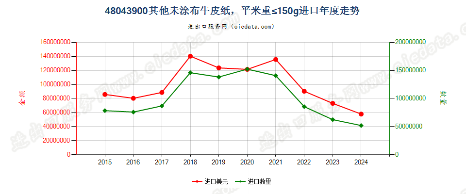 48043900其他未涂布牛皮纸，平米重≤150g进口年度走势图