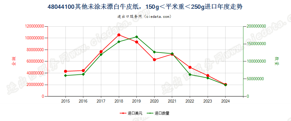 48044100其他未涂未漂白牛皮纸，150g＜平米重＜225g进口年度走势图