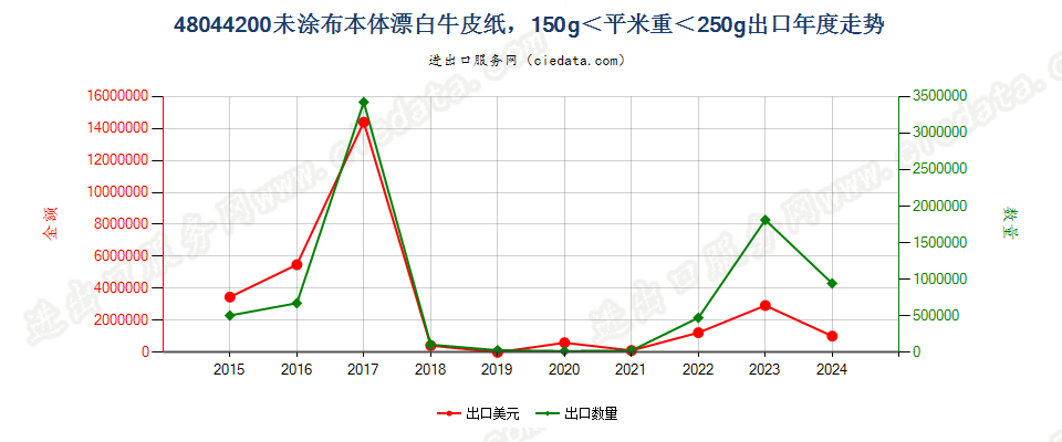 48044200未涂布本体漂白牛皮纸，150g＜平米重＜225g出口年度走势图