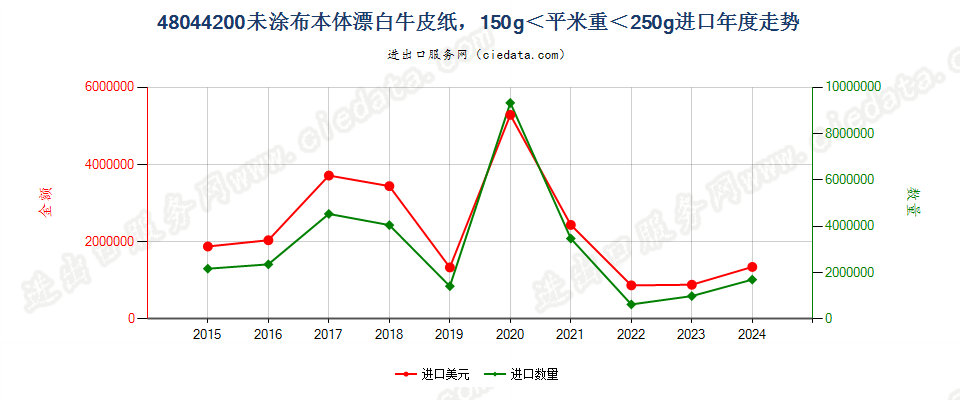 48044200未涂布本体漂白牛皮纸，150g＜平米重＜225g进口年度走势图