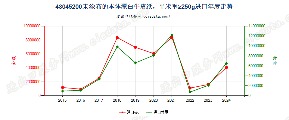 48045200未涂布的本体漂白牛皮纸，平米重≥225g进口年度走势图