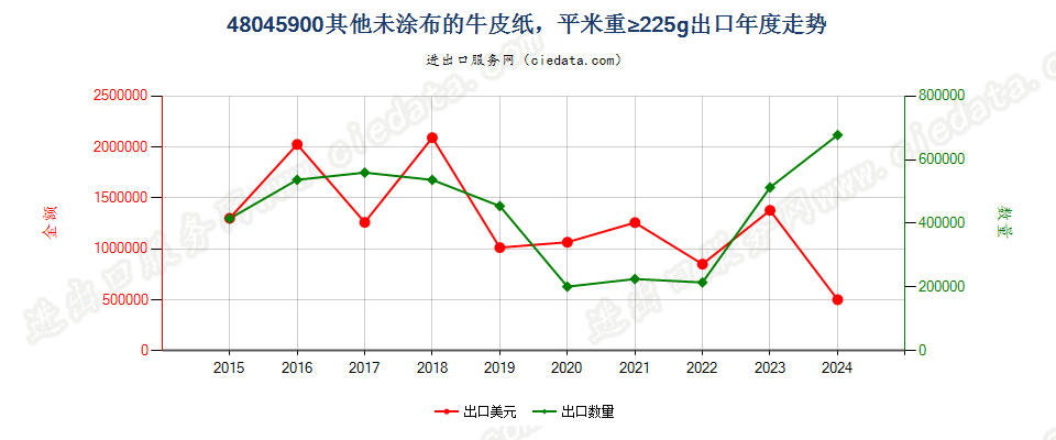 48045900其他未涂布的牛皮纸，平米重≥225g出口年度走势图