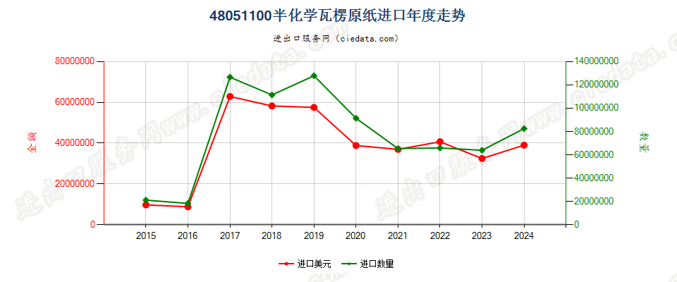 48051100半化学瓦楞原纸进口年度走势图