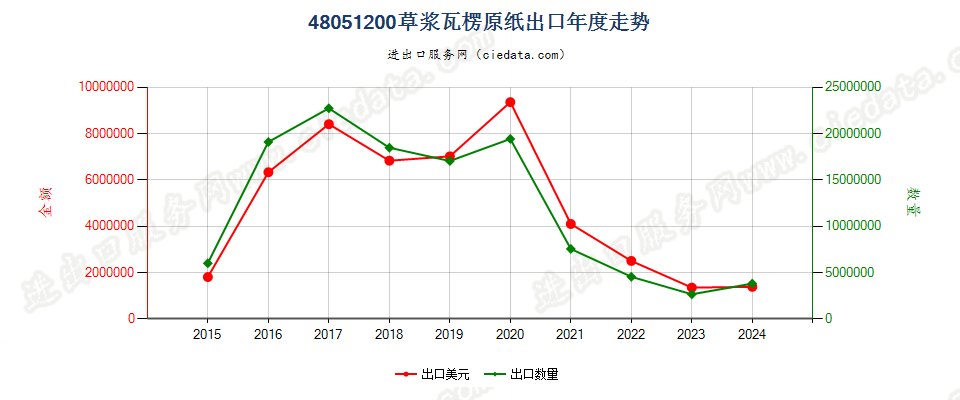 48051200草浆瓦楞原纸出口年度走势图